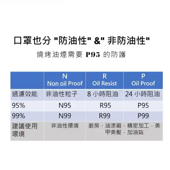 Did you know that masks are also divided into Oil Particle Proof and Non-Oil Particle Proof.